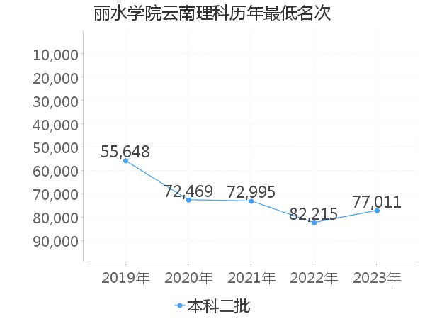 最低分名次