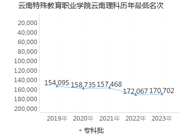 最低分名次