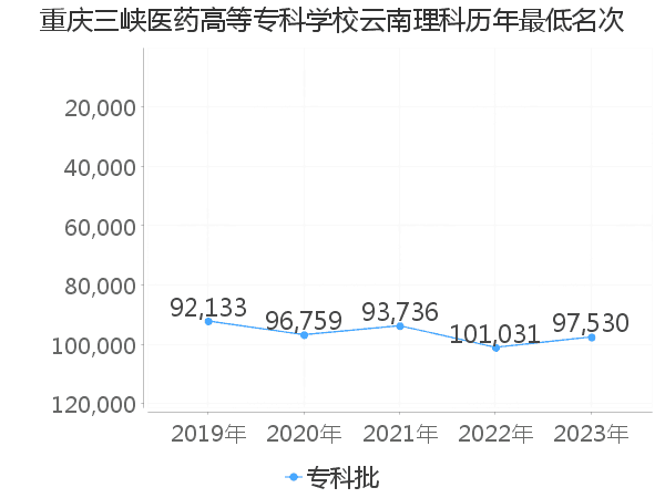 最低分名次