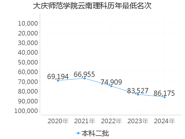 最低分名次