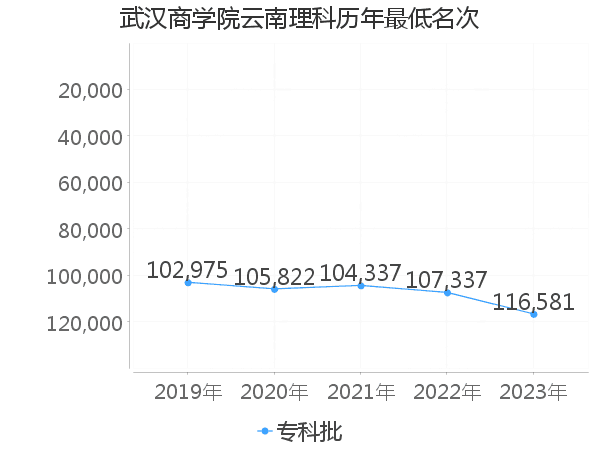 最低分名次