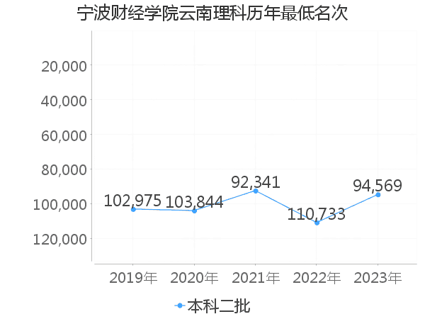 最低分名次