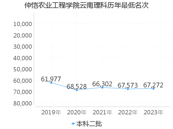 最低分名次