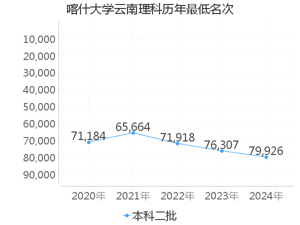 最低分名次