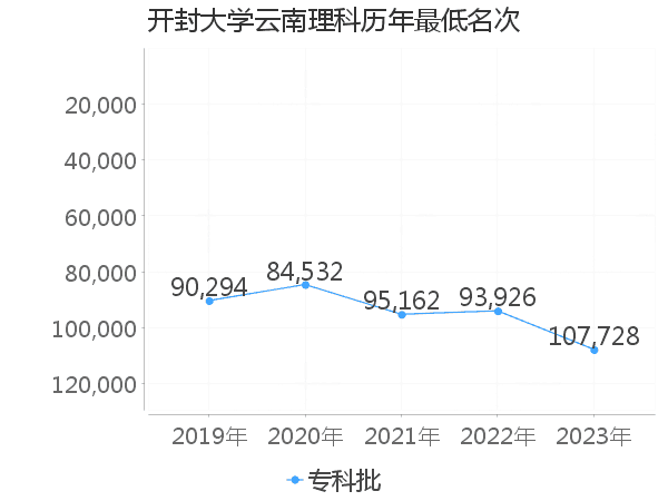 最低分名次