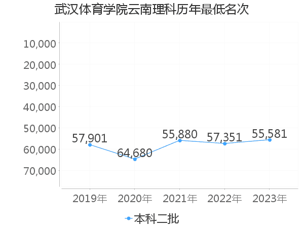 最低分名次