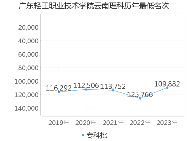 最低分名次