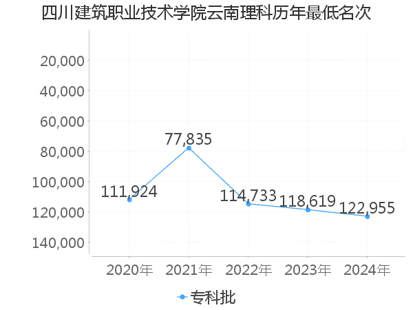 最低分名次