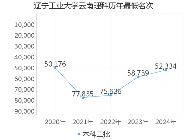 最低分名次