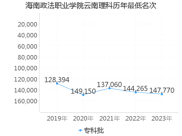 最低分名次