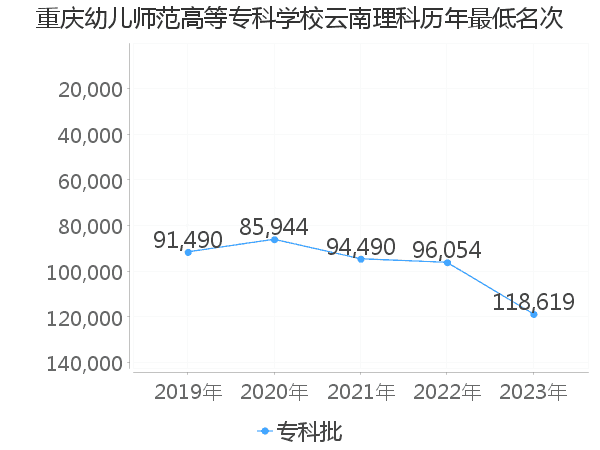 最低分名次