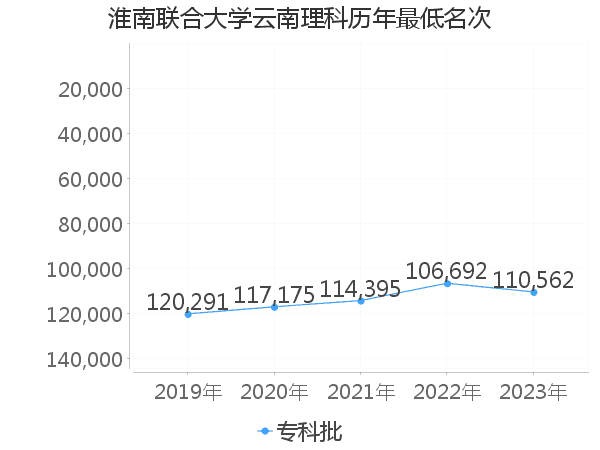 最低分名次