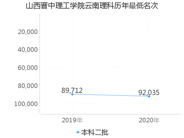 最低分名次