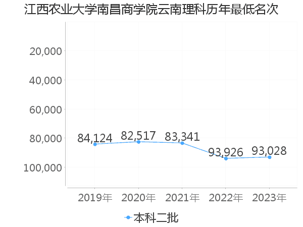 最低分名次