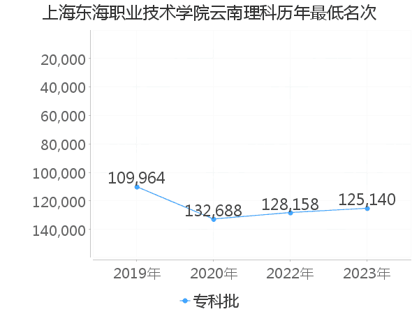 最低分名次