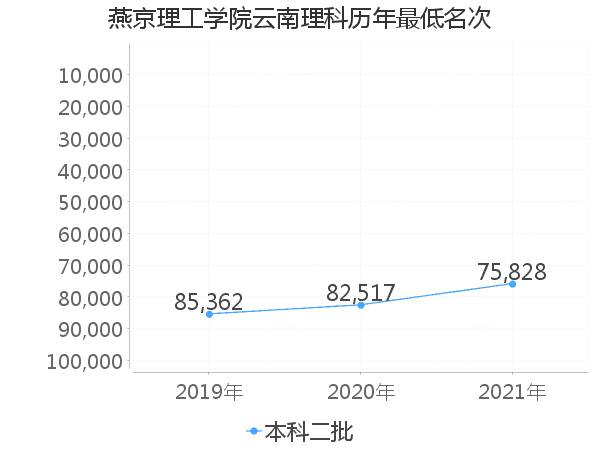 最低分名次