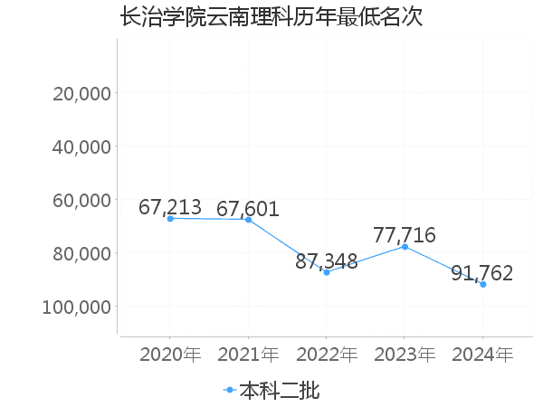最低分名次