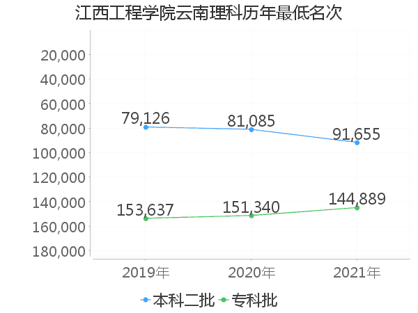 最低分名次