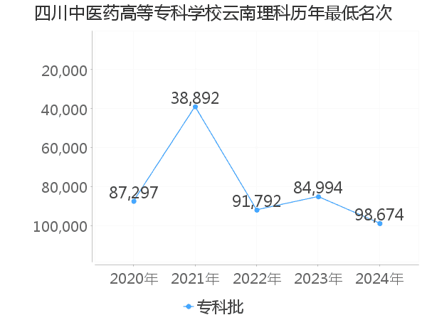 最低分名次