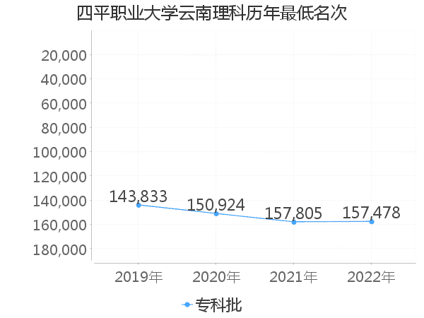 最低分名次