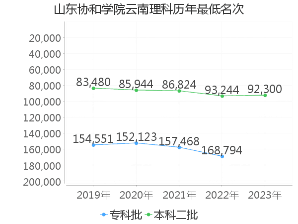 最低分名次