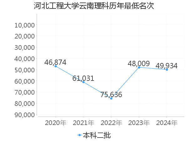 最低分名次