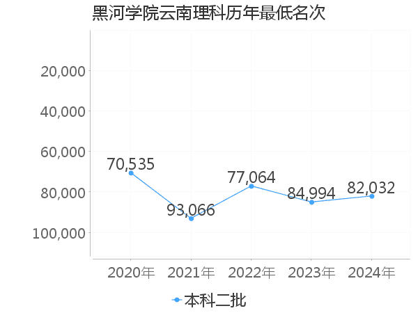 最低分名次