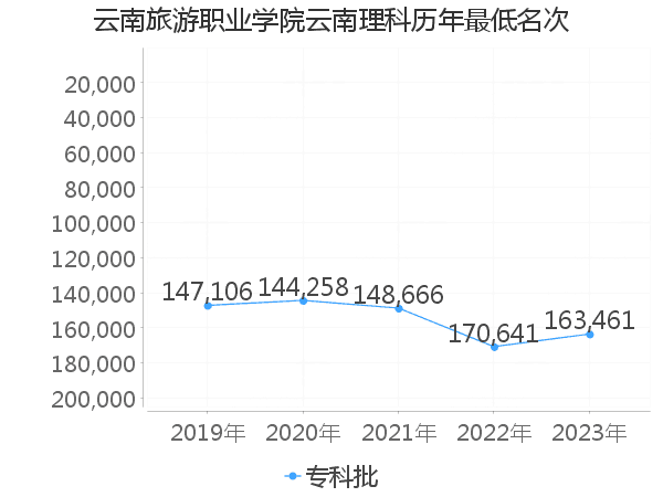 最低分名次