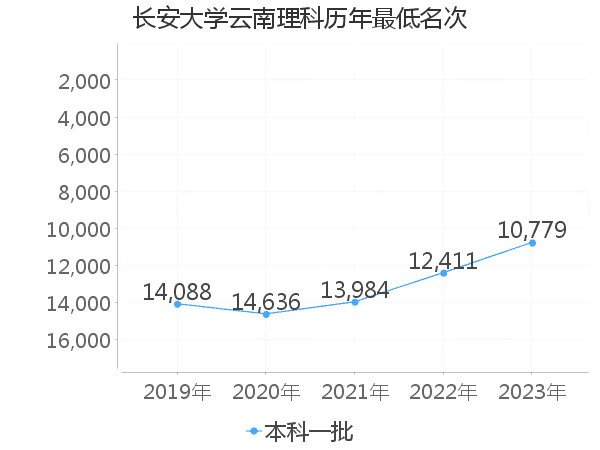 最低分名次