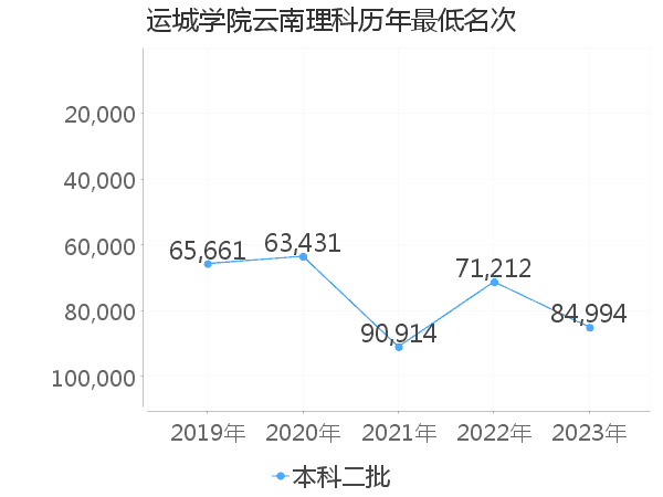 最低分名次