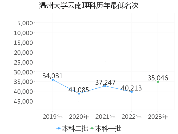 最低分名次