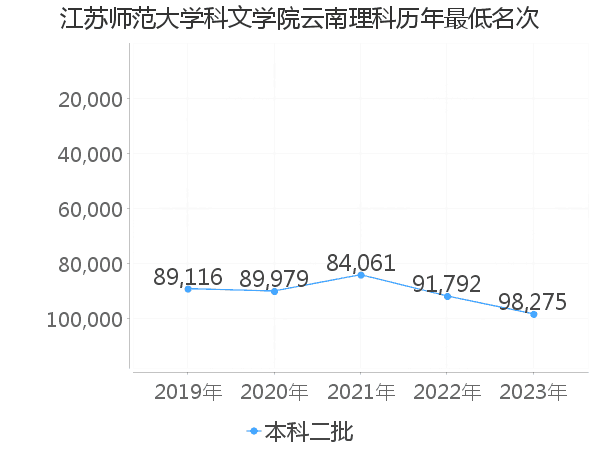 最低分名次