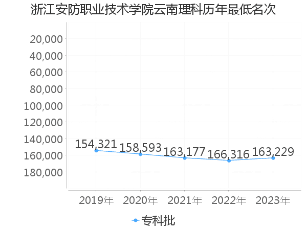 最低分名次