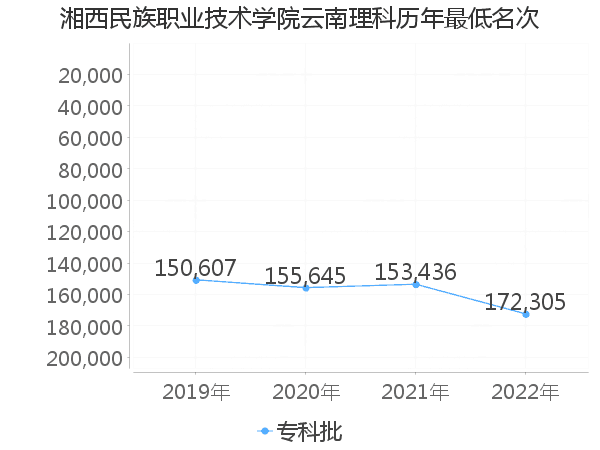 最低分名次