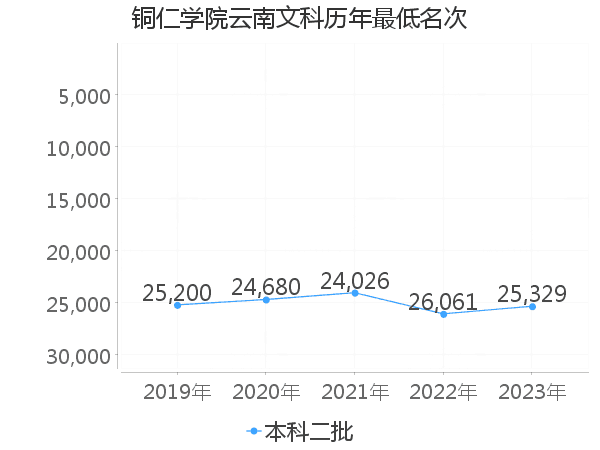 最低分名次