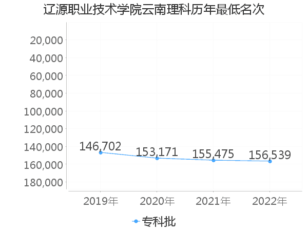 最低分名次