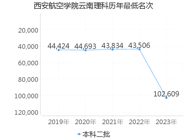 最低分名次