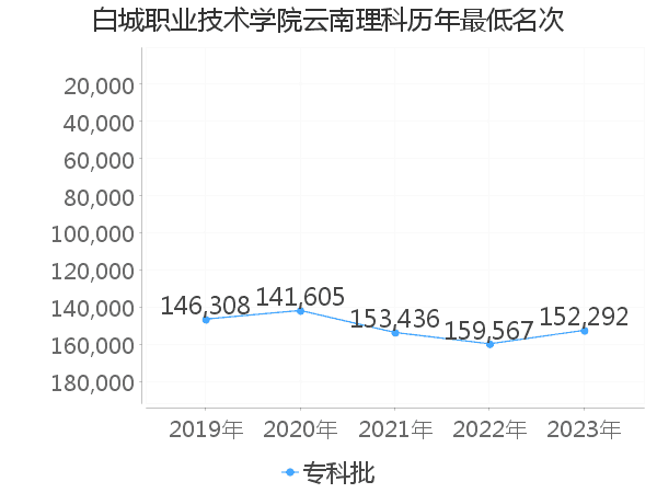 最低分名次