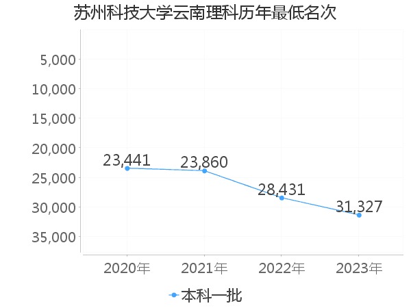 最低分名次