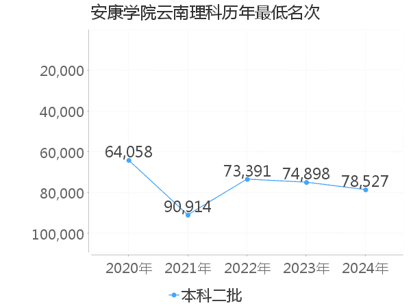 最低分名次