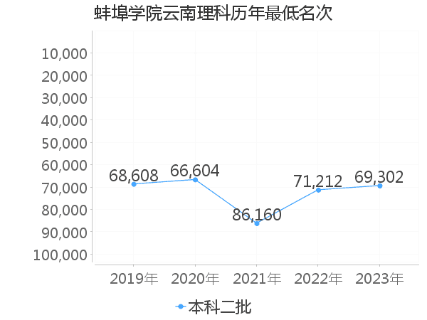 最低分名次