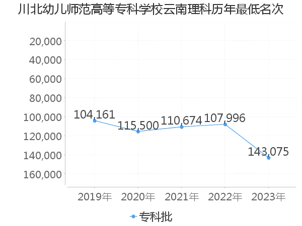 最低分名次