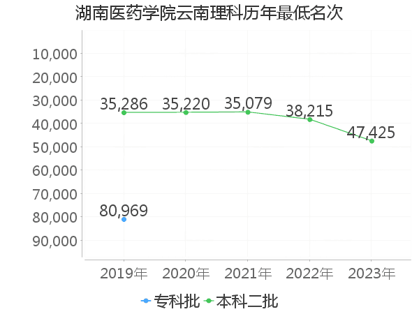 最低分名次