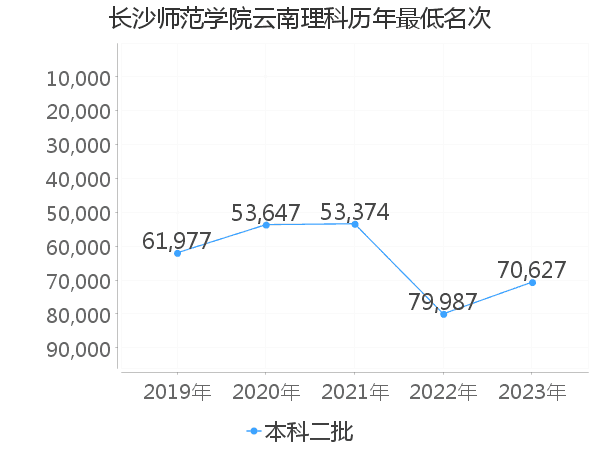 最低分名次