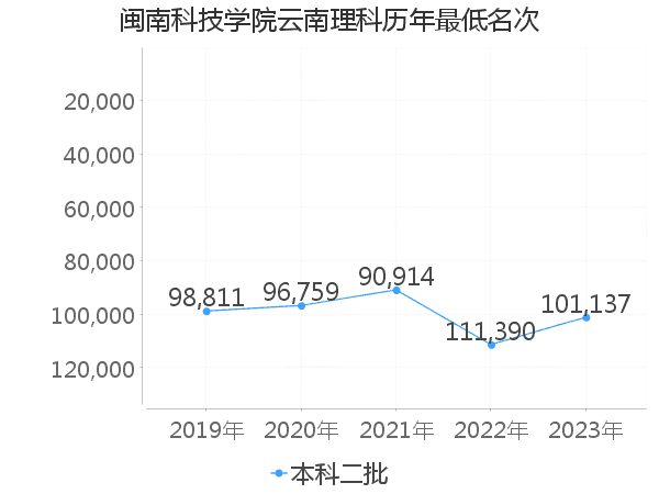 最低分名次