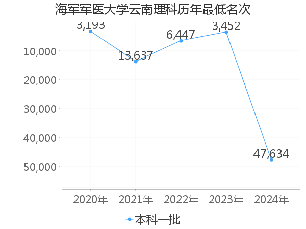 最低分名次