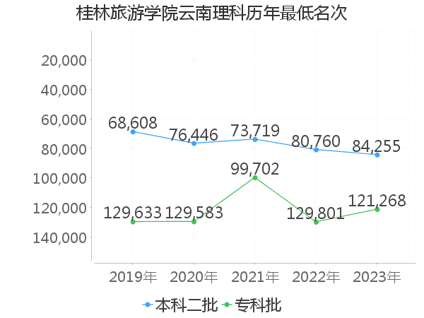 最低分名次