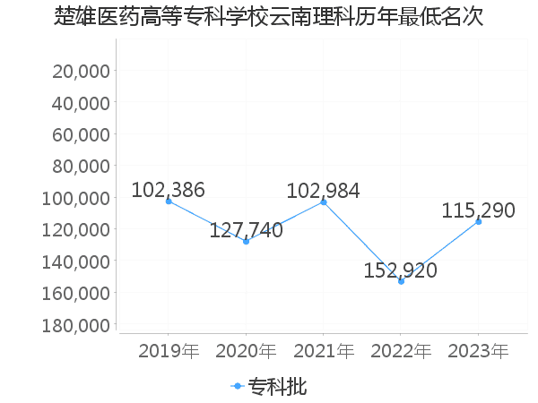 最低分名次