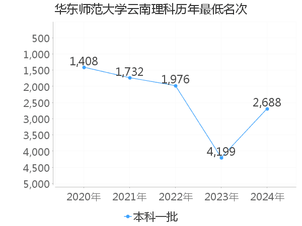 最低分名次