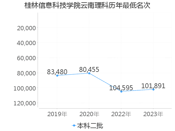 最低分名次